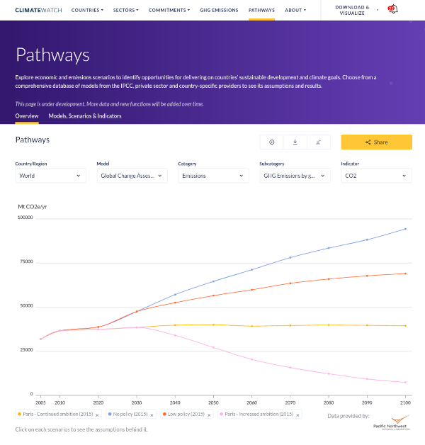 World Emissions Scenario Pathways